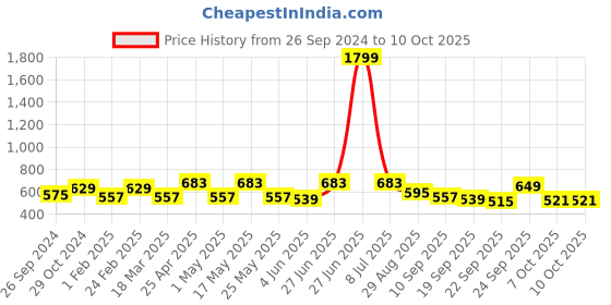 myntra.com Sangria Geometric Printed Oversized Shopper Tote Bag with Tasselled sangria Price History Graph from 26 Sep 2024 to 9 Oct 2025