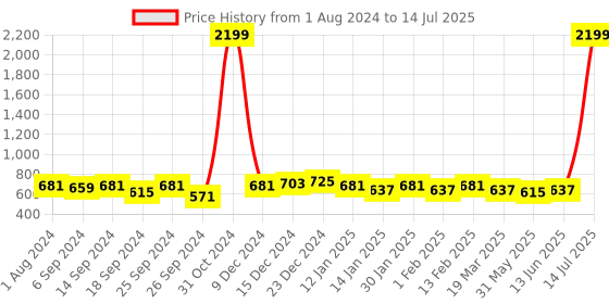 myntra.com Sangria Geometric Printed Oversized Structured Tote Bag with Tasselled sangria Price History Graph from 1 Aug 2024 to 14 Jul 2025