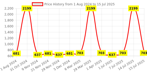 myntra.com Sangria Geometric Printed Oversized Structured Tote Bag with Tasselled sangria Price History Graph from 1 Aug 2024 to 15 Jul 2025