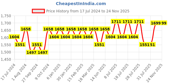 myntra.com Sangria Geometric Printed Puff Sleeves Straight Kurta With Trouser & Dupatta sangria Price History Graph from 17 Jul 2024 to 24 Nov 2025