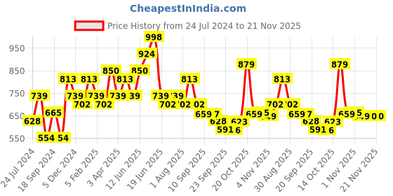 myntra.com Sangria Geometric Printed Pure Cotton Pleated Anarkali Kurti sangria Price History Graph from 24 Jul 2024 to 20 Nov 2025