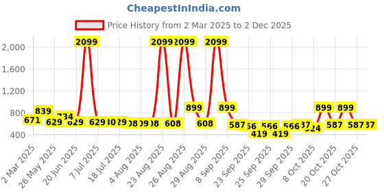 myntra.com Sangria Geometric Printed Pure Cotton Straight Kurtas sangria Price History Graph from 2 Mar 2025 to 30 Nov 2025