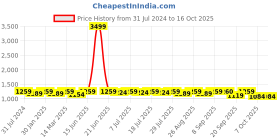 myntra.com Sangria Geometric Printed Pure Cotton Tunic With Palazzo Co-Ords sangria Price History Graph from 31 Jul 2024 to 16 Oct 2025