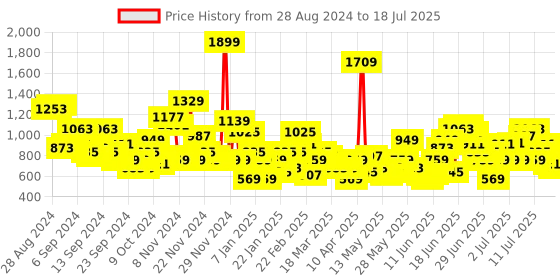 myntra.com Sangria Geometric Printed Regular Top with Trousers sangria Price History Graph from 20 Aug 2024 to 12 Jul 2025