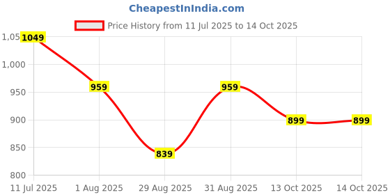 myntra.com Sangria Geometric Printed Ruffles Peplum Top sangria Price History Graph from 11 Jul 2025 to 13 Oct 2025