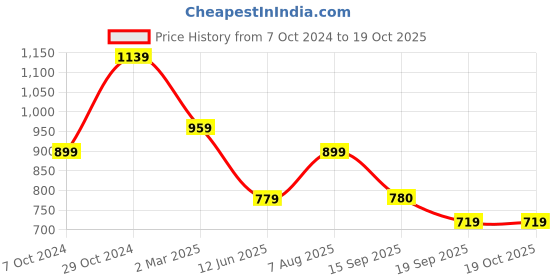 myntra.com Sangria Geometric Printed Saree sangria Price History Graph from 7 Oct 2024 to 18 Oct 2025