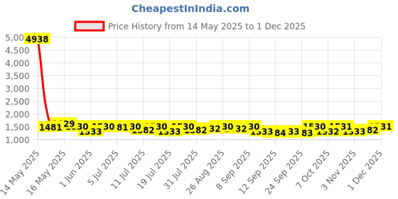 myntra.com Sangria Geometric Printed Saree sangria Price History Graph from 14 May 2025 to 1 Dec 2025
