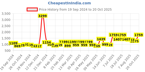 myntra.com Sangria Geometric Printed Saree With Blouse Piece sangria Price History Graph from 19 Sep 2024 to 20 Oct 2025