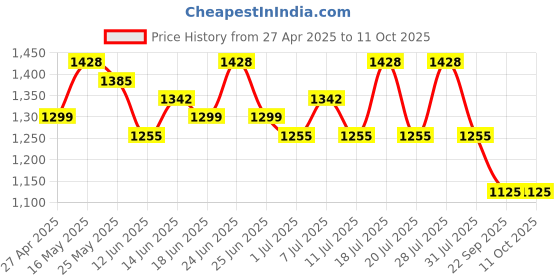 myntra.com Sangria Geometric Printed Saree With Blouse Piece sangria Price History Graph from 27 Apr 2025 to 11 Oct 2025