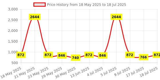 myntra.com Sangria Geometric Printed Saree With Unstitched Blouse Piece sangria Price History Graph from 18 May 2025 to 17 Jul 2025