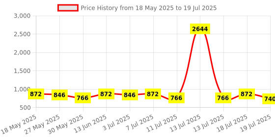 myntra.com Sangria Geometric Printed Saree With Unstitched Blouse Piece sangria Price History Graph from 18 May 2025 to 18 Jul 2025