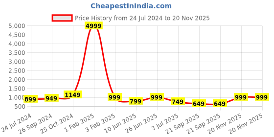 myntra.com Sangria Geometric Printed Satin Saree sangria Price History Graph from 24 Jul 2024 to 20 Nov 2025