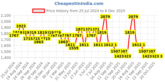 myntra.com Sangria Geometric Printed Sequinned Cotton Straight Kurta sangria Price History Graph from 25 Jul 2024 to 5 Dec 2025
