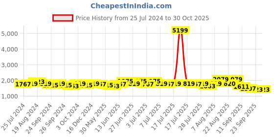 myntra.com Sangria Geometric Printed Sequinned Cotton Straight Kurta sangria Price History Graph from 25 Jul 2024 to 30 Oct 2025