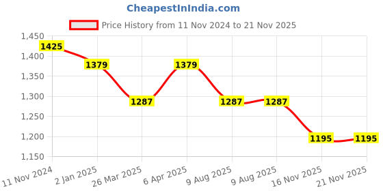 myntra.com Sangria Geometric-Printed Sequinned Pure-Georgette Heavy Work Saree sangria Price History Graph from 11 Nov 2024 to 20 Nov 2025