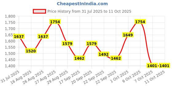 myntra.com Sangria Geometric Printed Sequinned Tie-Up Neck Kurta & Palazzos sangria Price History Graph from 31 Jul 2025 to 10 Oct 2025