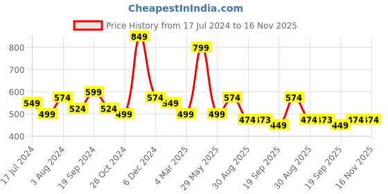 myntra.com Sangria Geometric Printed Straight Kurta sangria Price History Graph from 17 Jul 2024 to 15 Nov 2025