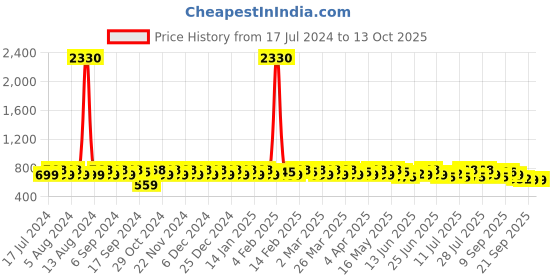 myntra.com Sangria Geometric Printed Straight Kurta sangria Price History Graph from 17 Jul 2024 to 13 Oct 2025