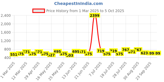 myntra.com Sangria Geometric Printed Straight Kurta sangria Price History Graph from 1 Mar 2025 to 5 Oct 2025