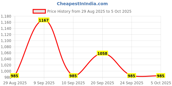 myntra.com Sangria Geometric Printed Straight Kurta & Trousers With Dupatta sangria Price History Graph from 29 Aug 2025 to 5 Oct 2025