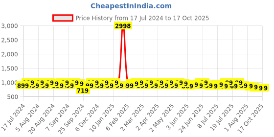 myntra.com Sangria Geometric Printed Straight Kurta With Pyjama Set sangria Price History Graph from 17 Jul 2024 to 17 Oct 2025