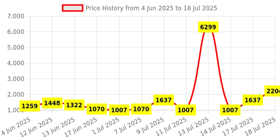 myntra.com Sangria Geometric Printed Straight Kurta With Trouser & Dupatta Set sangria Price History Graph from 4 Jun 2025 to 17 Jul 2025