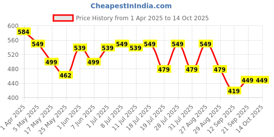 myntra.com Sangria Geometric Printed Straight Top sangria Price History Graph from 1 Apr 2025 to 13 Oct 2025