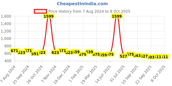 myntra.com Sangria Geometric Printed Structured Cotton Sling Bag sangria Price History Graph from 7 Aug 2024 to 7 Oct 2025