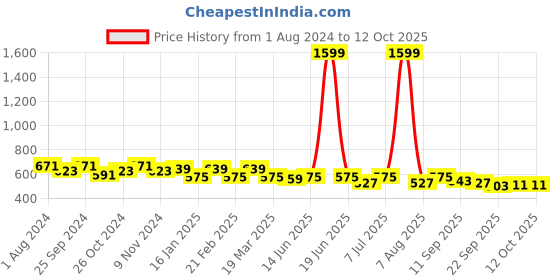 myntra.com Sangria Geometric Printed Structured Cotton Sling Bag sangria Price History Graph from 1 Aug 2024 to 11 Oct 2025