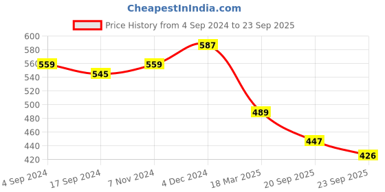 myntra.com Sangria Geometric Printed Structured Shoulder Bag sangria Price History Graph from 4 Sep 2024 to 23 Sep 2025