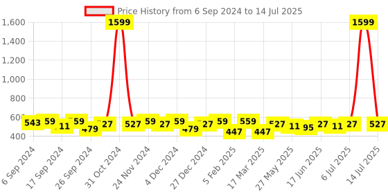 myntra.com Sangria Geometric Printed Structured Sling Bag sangria Price History Graph from 6 Sep 2024 to 14 Jul 2025