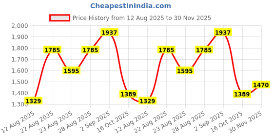 myntra.com Sangria Geometric Printed Tie-Up Neck Satin-Finish A-Line Kurta with Trousers sangria Price History Graph from 12 Aug 2025 to 30 Nov 2025
