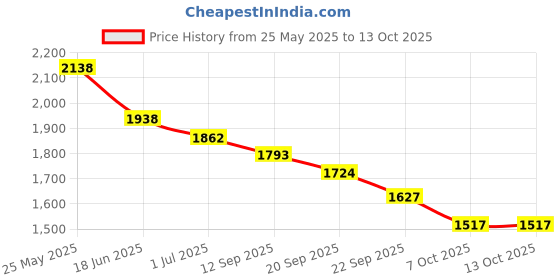 myntra.com Sangria Geometric Printed Tunic With Trousers Co-Ords sangria Price History Graph from 25 May 2025 to 13 Oct 2025