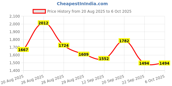 myntra.com Sangria Geometric Printed V-Neck Pleated A-Line Kurta With Palazzo sangria Price History Graph from 20 Aug 2025 to 5 Oct 2025