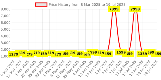 myntra.com Sangria Geometric Printed V-Neck Pleated Pure Cotton A-Line Kurta With Trouser And Dupatta sangria Price History Graph from 8 Mar 2025 to 13 Jul 2025