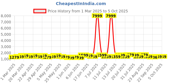 myntra.com Sangria Geometric Printed V-Neck Pleated Pure Cotton A-Line Kurta With Trouser And Dupatta sangria Price History Graph from 1 Mar 2025 to 4 Oct 2025