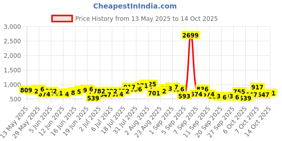 myntra.com Sangria Geometric Printed V-Neck Straight Kurta with Salwar sangria Price History Graph from 13 May 2025 to 14 Oct 2025