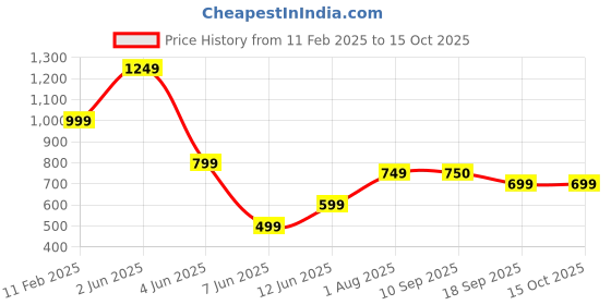myntra.com Sangria Geometric Printed V-Neck Straight Kurta With Trousers sangria Price History Graph from 11 Feb 2025 to 14 Oct 2025