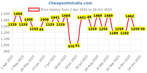 myntra.com Sangria Geometric Printed V-Neck Straight Kurta With Trousers & Dupatta sangria Price History Graph from 2 Apr 2025 to 18 Oct 2025