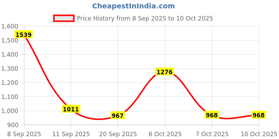 myntra.com Sangria Geometric Printed V-Neck Thread Work Kurta with Palazzos sangria Price History Graph from 8 Sep 2025 to 10 Oct 2025