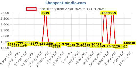 myntra.com Sangria Geometric Printed V-NeckPure Cotton A-Line Kurta With Trouser sangria Price History Graph from 2 Mar 2025 to 13 Oct 2025