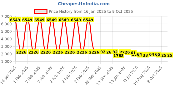 myntra.com Sangria Geometric Printed Zari & Sequinned A-Line Kurta & Palazzo With Dupatta sangria Price History Graph from 16 Jan 2025 to 9 Oct 2025