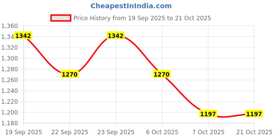myntra.com Sangria Geometric Self-Design Straight Winter Kurta with Trousers & Jacket sangria Price History Graph from 19 Sep 2025 to 18 Oct 2025