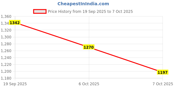 myntra.com Sangria Geometric Self-Design Straight Winter Kurta with Trousers & Jacket sangria Price History Graph from 19 Sep 2025 to 7 Oct 2025
