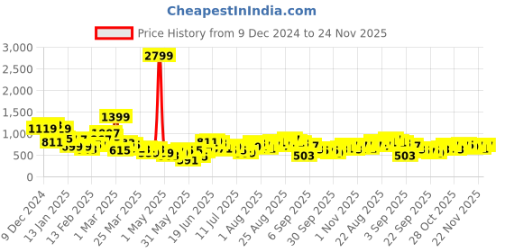 myntra.com Sangria Geometric Self Design Sweater With Fringed Detail sangria Price History Graph from 9 Dec 2024 to 24 Nov 2025