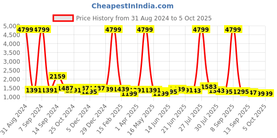 myntra.com Sangria Geometric Sequinned Pure Georgette Designer Saree sangria Price History Graph from 31 Aug 2024 to 4 Oct 2025