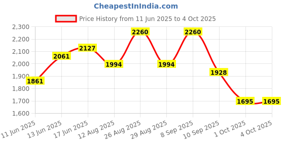 myntra.com Sangria Geometric Sequinned V-Neck Georgette Empire A-Line Kurta With Trouser & Dupatta sangria Price History Graph from 11 Jun 2025 to 4 Oct 2025