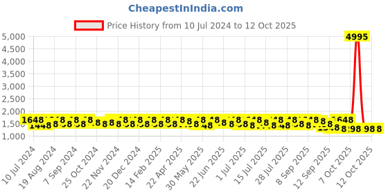 myntra.com Sangria Geometric Woven Design Banarasi Saree sangria Price History Graph from 10 Jul 2024 to 12 Oct 2025