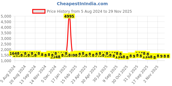 myntra.com Sangria Geometric Woven Design Banarasi Saree sangria Price History Graph from 5 Aug 2024 to 27 Nov 2025