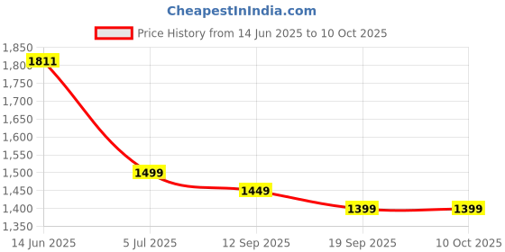 myntra.com Sangria Geometric Woven Design Banarasi Saree With Unstitched Blouse sangria Price History Graph from 14 Jun 2025 to 9 Oct 2025